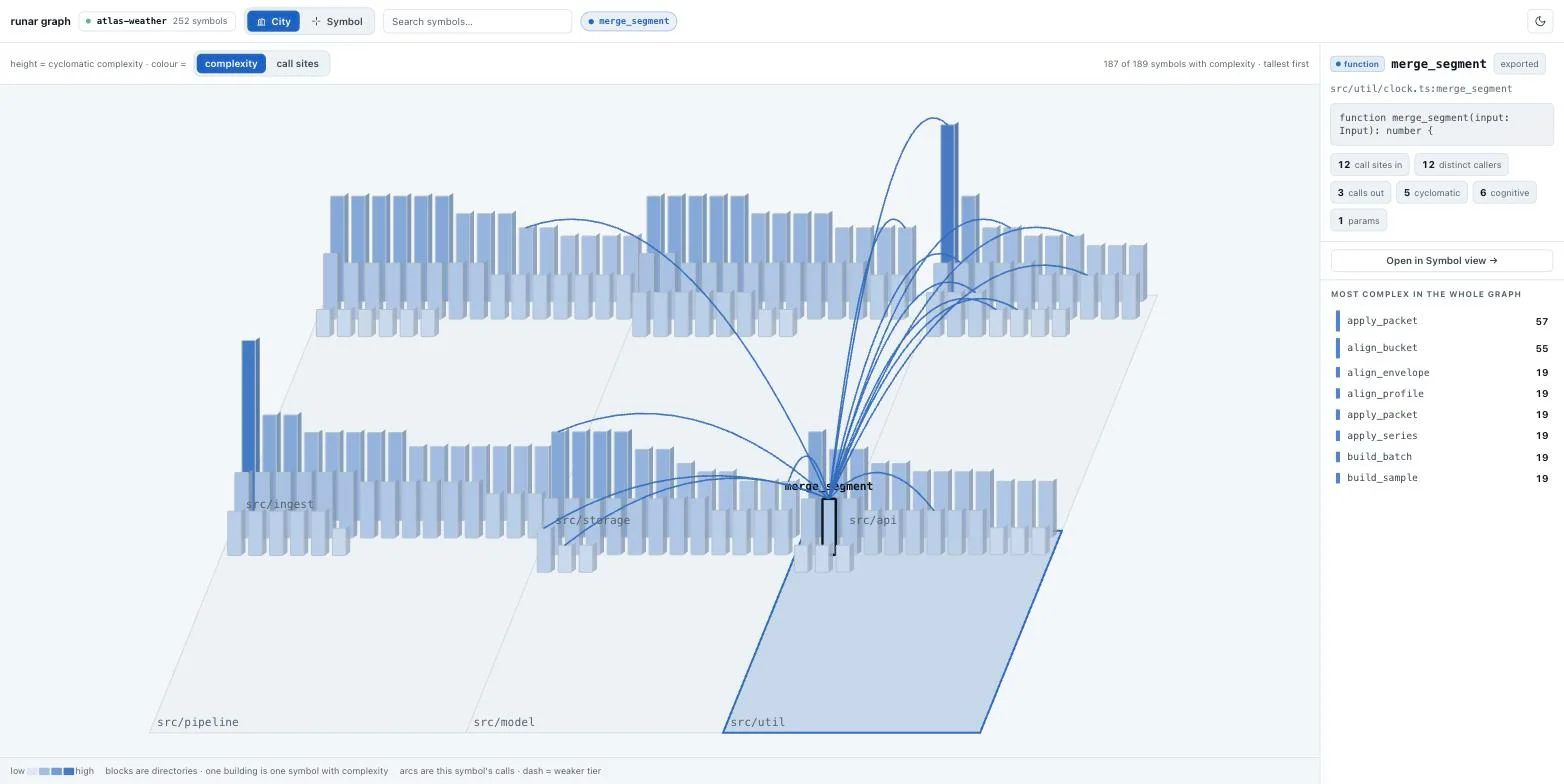 The City view of a generated example project: directory blocks with symbols drawn as buildings whose height is cyclomatic complexity, and arcs showing the selected symbol's calls.